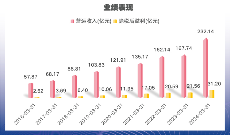 连续八年稳健“双增长”，波司登“增长引擎”何在?